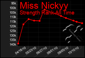 Total Graph of Miss Nickyy