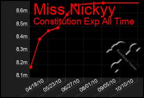 Total Graph of Miss Nickyy