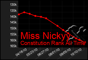 Total Graph of Miss Nickyy