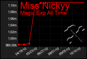 Total Graph of Miss Nickyy