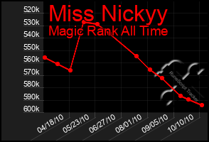 Total Graph of Miss Nickyy