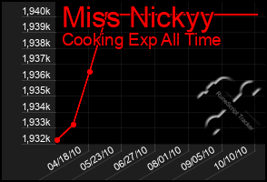 Total Graph of Miss Nickyy