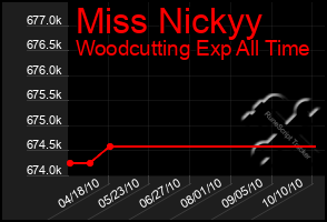 Total Graph of Miss Nickyy