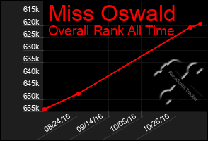 Total Graph of Miss Oswald