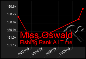 Total Graph of Miss Oswald