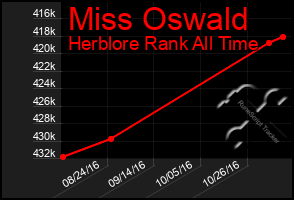 Total Graph of Miss Oswald