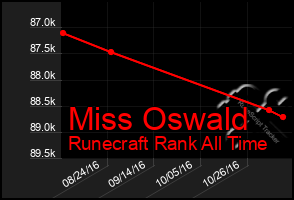 Total Graph of Miss Oswald