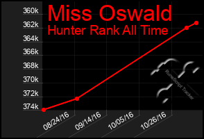 Total Graph of Miss Oswald