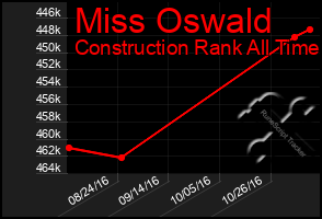 Total Graph of Miss Oswald