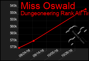 Total Graph of Miss Oswald