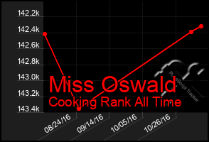 Total Graph of Miss Oswald