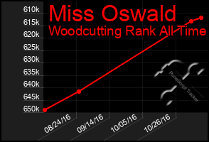 Total Graph of Miss Oswald