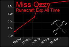 Total Graph of Miss Ozzy