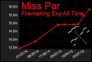 Total Graph of Miss Par