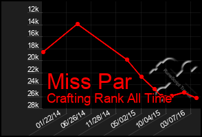 Total Graph of Miss Par
