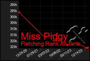 Total Graph of Miss Piggy