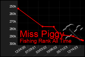 Total Graph of Miss Piggy