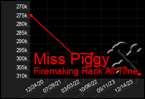 Total Graph of Miss Piggy