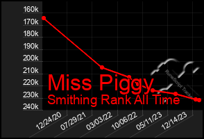 Total Graph of Miss Piggy