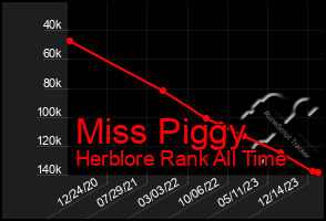 Total Graph of Miss Piggy