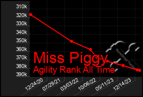 Total Graph of Miss Piggy