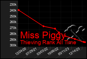 Total Graph of Miss Piggy