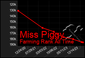 Total Graph of Miss Piggy