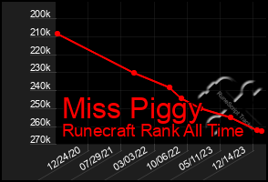 Total Graph of Miss Piggy