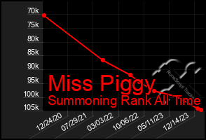 Total Graph of Miss Piggy