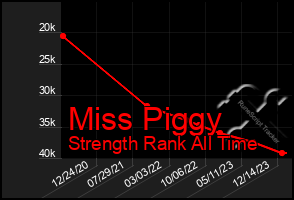 Total Graph of Miss Piggy