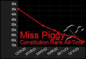 Total Graph of Miss Piggy