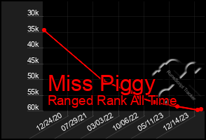 Total Graph of Miss Piggy