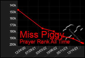 Total Graph of Miss Piggy