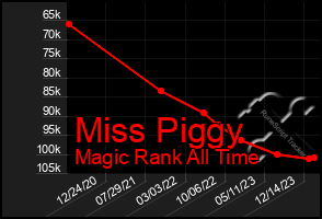 Total Graph of Miss Piggy