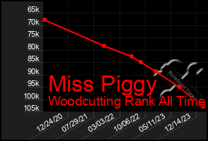 Total Graph of Miss Piggy