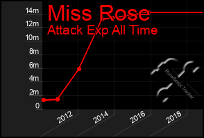 Total Graph of Miss Rose