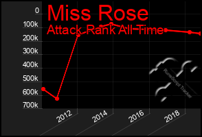 Total Graph of Miss Rose