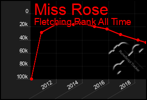 Total Graph of Miss Rose