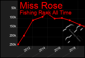 Total Graph of Miss Rose