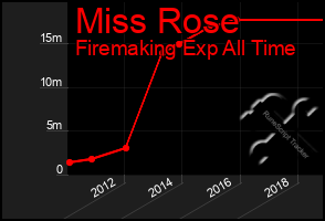 Total Graph of Miss Rose