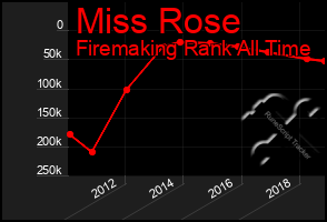 Total Graph of Miss Rose