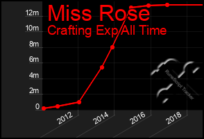 Total Graph of Miss Rose