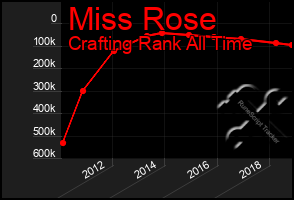 Total Graph of Miss Rose