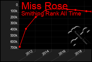 Total Graph of Miss Rose