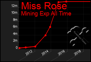 Total Graph of Miss Rose