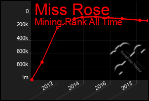 Total Graph of Miss Rose