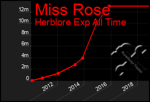 Total Graph of Miss Rose