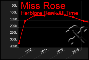 Total Graph of Miss Rose