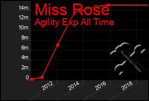 Total Graph of Miss Rose