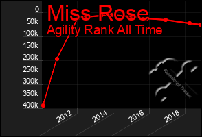 Total Graph of Miss Rose